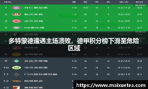 多特蒙德遭遇主场溃败，德甲积分榜下滑至危险区域